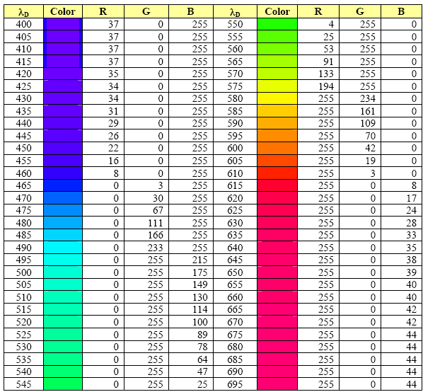 Led Light Wiring Color Codes